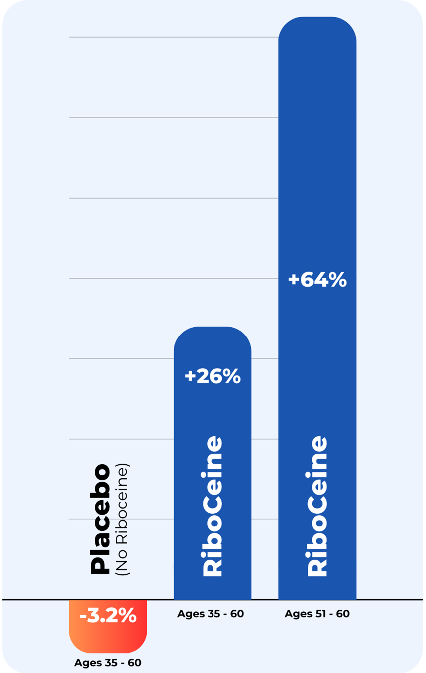 Serum Glutathione changes by age group
